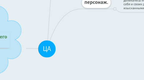 Mind Map: ЦА