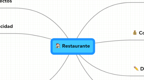 Mind Map: Restaurante