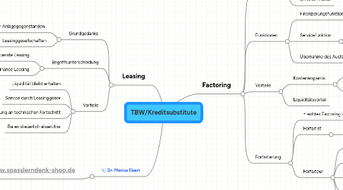 Mind Map: TBW/Kreditsubstitute