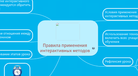 Mind Map: Правила применения интерактивных методов