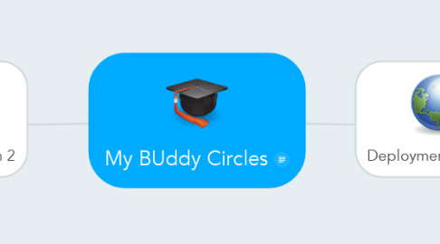 Mind Map: My BUddy Circles