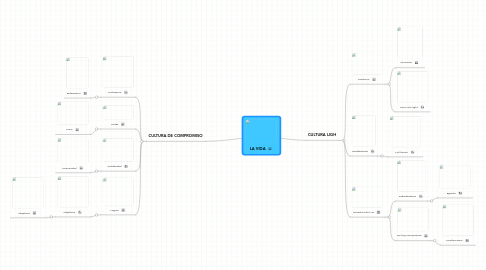 Mind Map: LA VIDA