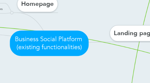 Mind Map: Business Social Platform  (existing functionalities)