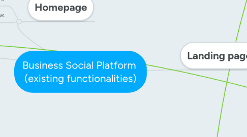 Mind Map: Business Social Platform (existing functionalities)