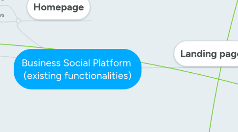 Mind Map: Business Social Platform  (existing functionalities)