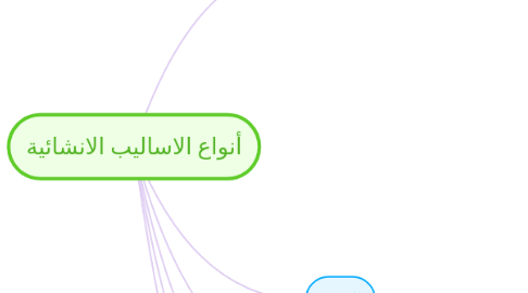 Mind Map: أنواع الاساليب الانشائية