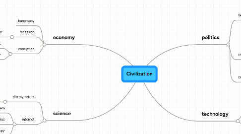 Mind Map: Civilization