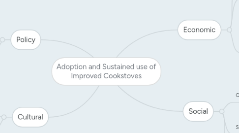 Mind Map: Adoption and Sustained use of Improved Cookstoves