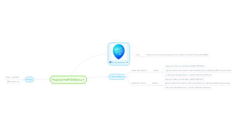 Mind Map: Proposta NetPDV Marisa