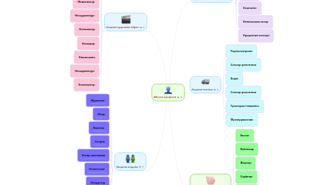 Mind Map: Абетка професій