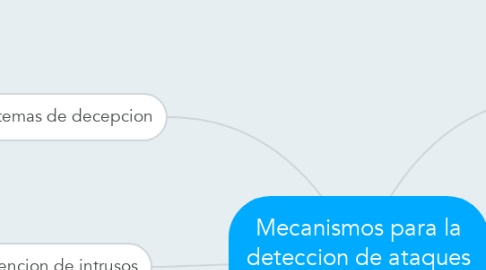 Mind Map: Mecanismos para la deteccion de ataques e intrusiones