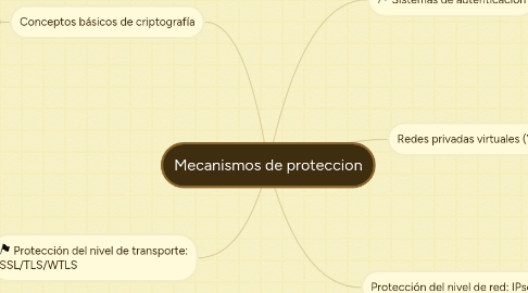 Mind Map: Mecanismos de proteccion