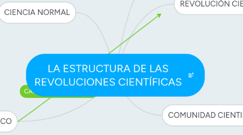 Mind Map: LA ESTRUCTURA DE LAS REVOLUCIONES CIENTÍFICAS