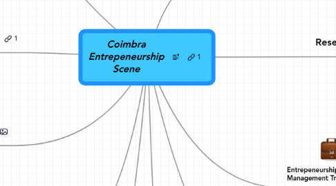 Mind Map: Coimbra Entrepeneurship Scene