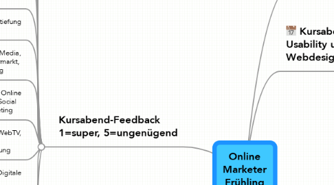 Mind Map: Online Marketer Frühling 2010