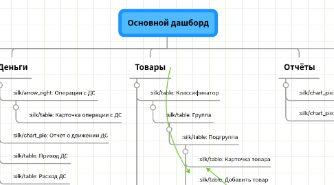 Mind Map: Основной дашборд