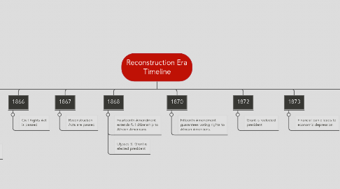 Mind Map: Reconstruction Era Timeline