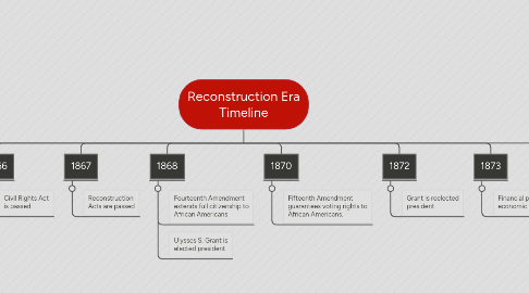 Mind Map: Reconstruction Era Timeline