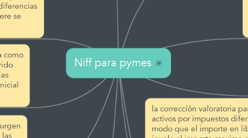 Mind Map: Niff para pymes