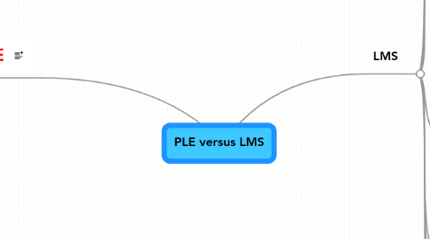 Mind Map: PLE versus LMS