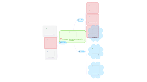 Mind Map: COMIDAS TÍPICAS DE LA REGIÓN SIERRA