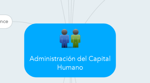 Mind Map: Administración del Capital Humano