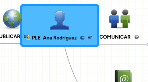 Mind Map: PLE  Ana Rodríguez