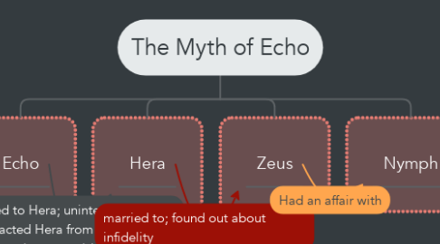 Mind Map: The Myth of Echo