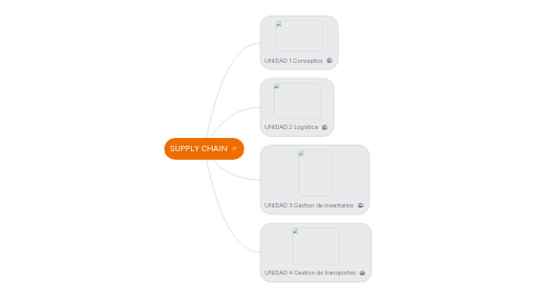 Mind Map: SUPPLY CHAIN