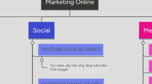 Mind Map: Marketing Online