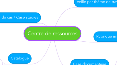 Mind Map: Centre de ressources