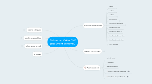 Mind Map: Plateforme Vidéo DNE (document de travail)