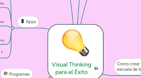 Mind Map: Visual Thinking para el Éxito