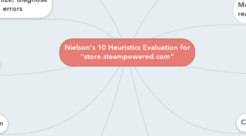 Mind Map: Nielson's 10 Heuristics Evaluation for "store.steampowered.com"