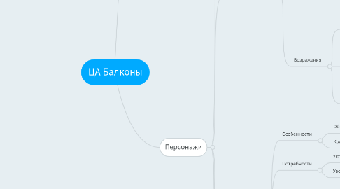 Mind Map: ЦА Балконы