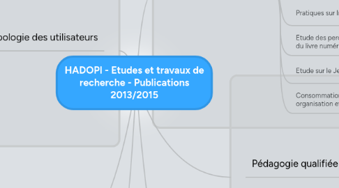 Mind Map: HADOPI - Etudes et travaux de recherche - Publications 2013/2015