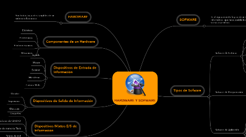 Mind Map: HARDWARE Y SOFWARE