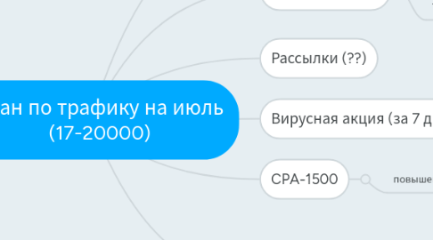 Mind Map: план по трафику на июль (17-20000)