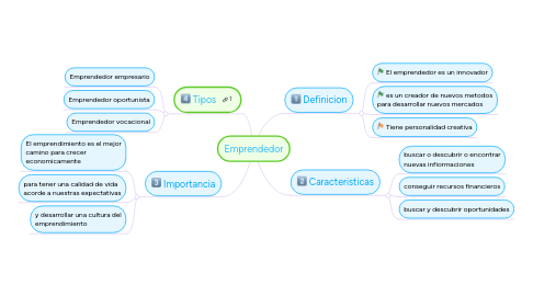 Mind Map: Emprendedor