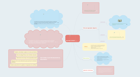 Mind Map: MALTRATO INFANTIL