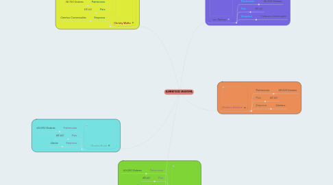 Mind Map: ELEMENTOS DE UN SISTEMA