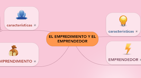Mind Map: EL EMPREDIMIENTO Y EL EMPRENDEDOR