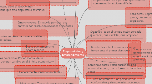Mind Map: Emprendedor y Emprendimiento