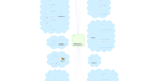 Mind Map: APRENDIZAJE COLABORATIVO