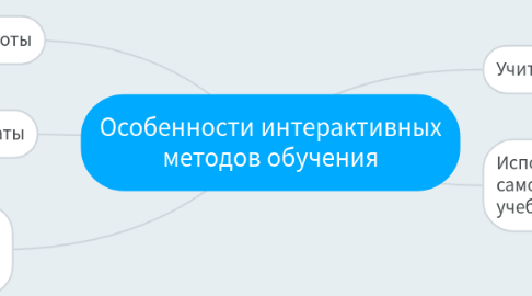 Mind Map: Особенности интерактивных методов обучения