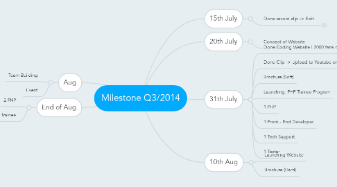 Mind Map: Milestone Q3/2014