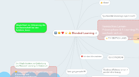 Mind Map: Blended Learning