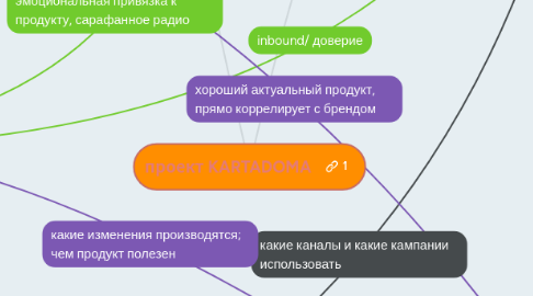 Mind Map: проект KARTADOMA