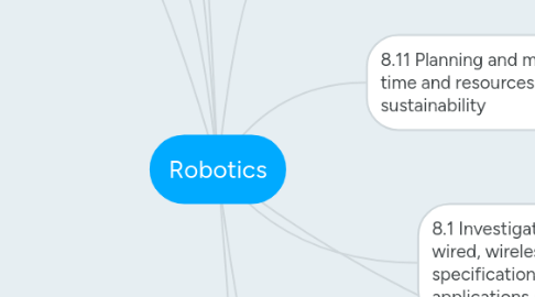 Mind Map: Robotics