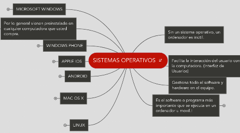 Mind Map: SISTEMAS OPERATIVOS